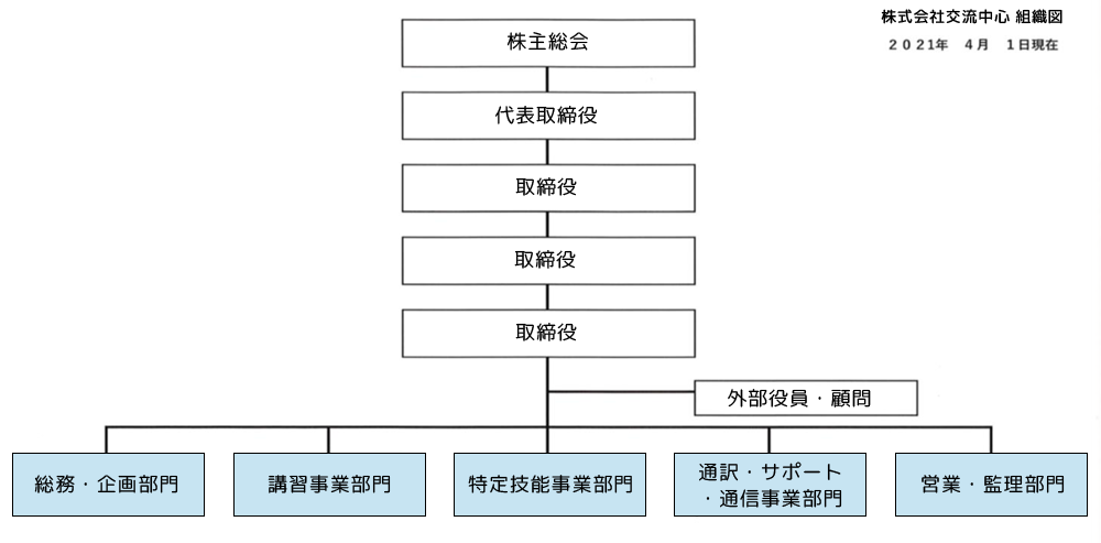 株式会社交流中心組織図